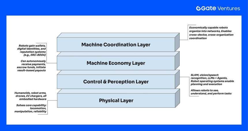 机器经济的崛起：Web3 如何推动机器人从工具走向自治系统