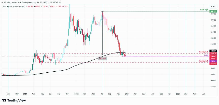  比特币市场波动加剧，Strategy及其他资金管理公司面临严峻挑战 