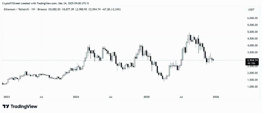  以太坊年度价格预测：监管环境明朗化和机构采用推动以太坊在2026年有望实现增长 