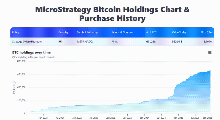  比特币市场波动加剧，Strategy及其他资金管理公司面临严峻挑战 