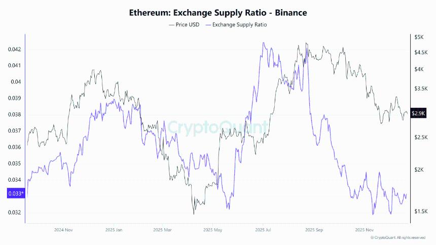 以太坊看跌结构遇上看涨供应信号——接下来会发生什么？