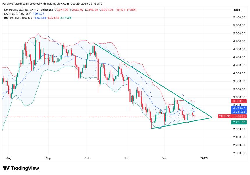 以太坊价格预测：ETF资金流出限制复苏，三角形压缩形态形成