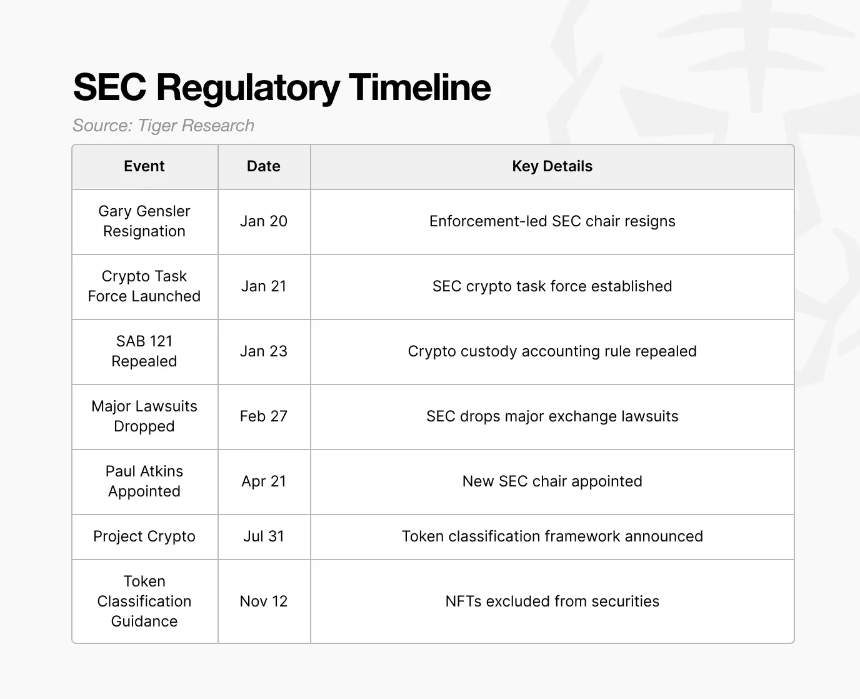 Tiger Research：特朗普政府上任一年，美国加密行业的变革