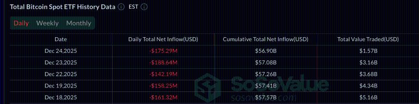 比特币和以太坊ETF合计损失2.28亿美元，XRP ETF保持坚挺