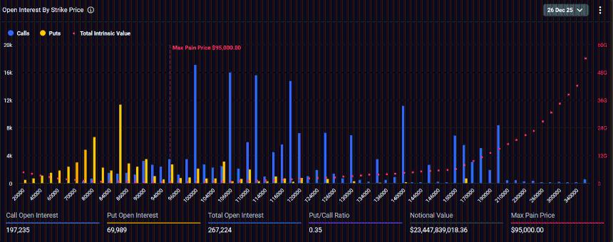 比特币价格预测：受ETF资金持续流出和期权到期临近的影响，BTC在9万美元下方苦苦挣扎。