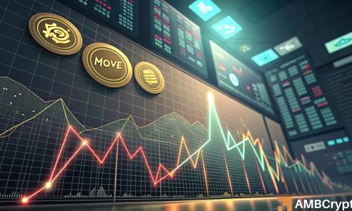 MOVE加密货币反弹13%引发关注，但空头信号占据上风