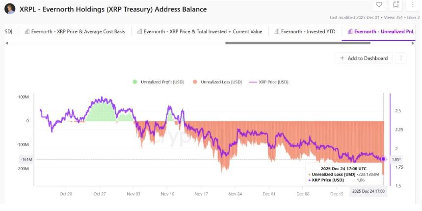 由于XRP价格下跌16%，Ripple支持的Evernorth面临2.2亿美元的账面亏损。