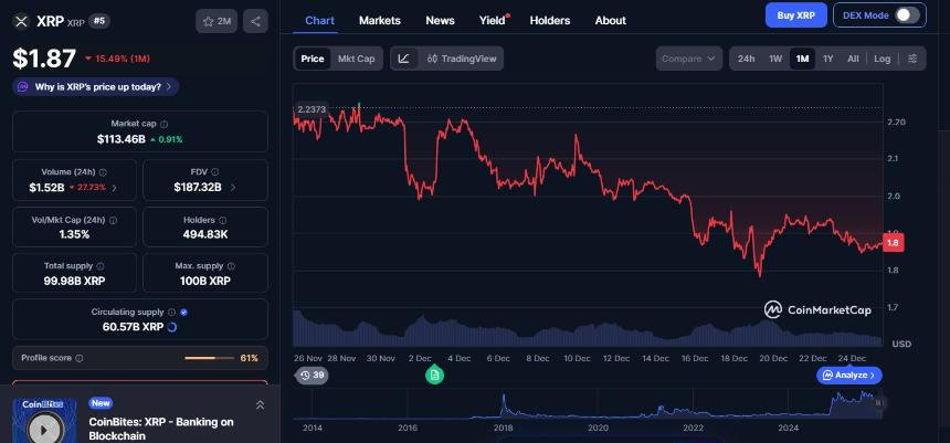 由于XRP价格下跌16%，Ripple支持的Evernorth面临2.2亿美元的账面亏损。