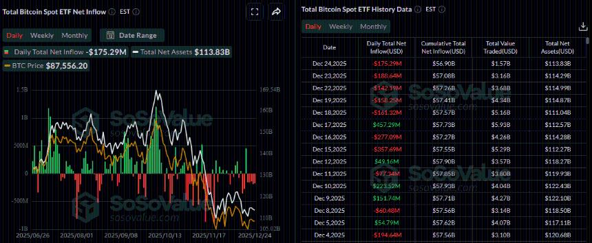 比特币价格预测：受ETF资金持续流出和期权到期临近的影响，BTC在9万美元下方苦苦挣扎。