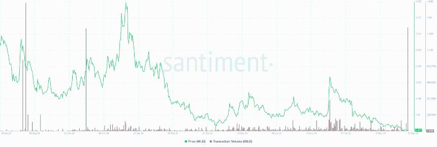 Worldcoin价格分析：巨鲸增持与交易量飙升，WLD或将迎来突破