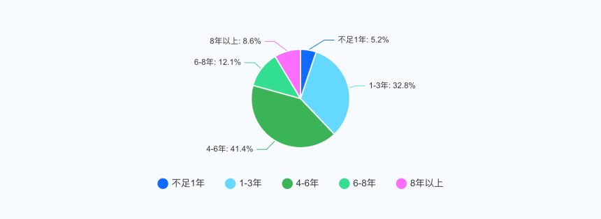 2025投资问卷：近六成人整体盈利，在场老油条占比超六成