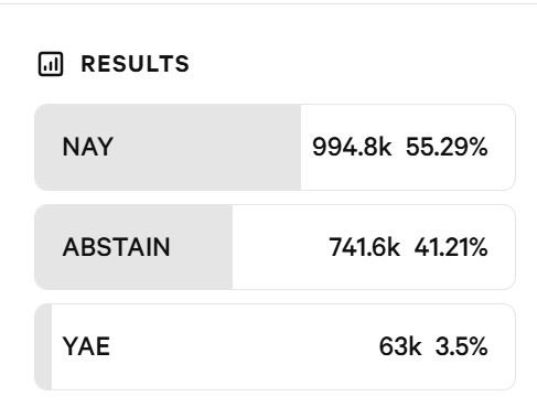 Aave DAO提案遭遇55%投票者否决，代币价格下跌18%。