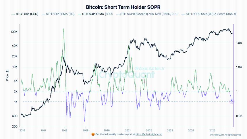 比特币面临下行风险加剧：随着STH SOPR跌破1，抛售潮蔓延