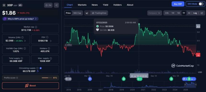 XRP 的市值已从其 2025 年的峰值下跌了 980 亿美元。