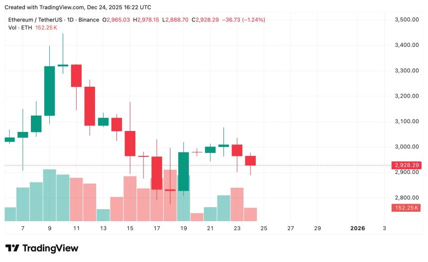圣诞节期间最值得关注的加密货币：比特币、以太坊、瑞波币价格预测