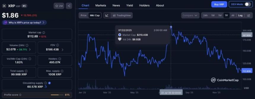 XRP 的市值已从其 2025 年的峰值下跌了 980 亿美元。