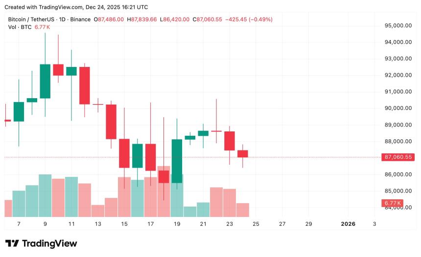 圣诞节期间最值得关注的加密货币：比特币、以太坊、瑞波币价格预测