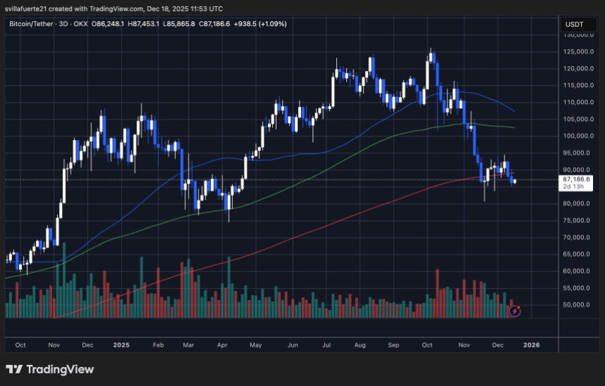 比特币面临下行风险加剧：随着STH SOPR跌破1，抛售潮蔓延