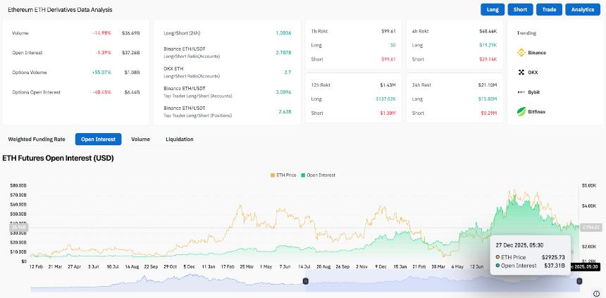 以太坊价格预测：ETF资金流出和趋势线压力使ETH价格持续低于3000美元