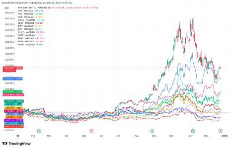 2025年比特币挖矿行业：IREN领跑涨幅榜，Bitdeer表现垫底