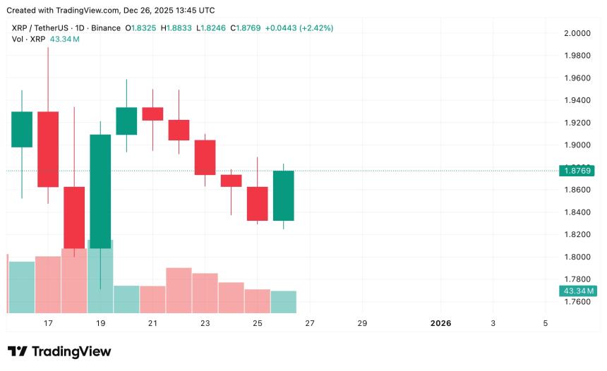 XRP 2026年价格预测：Ripple能否突破4美元大关？