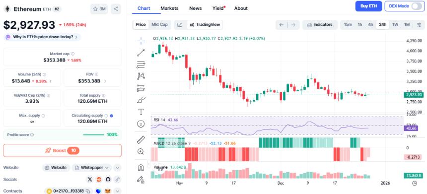  BitMine以太坊质押规模扩大，网络新增154,000枚ETH。 
