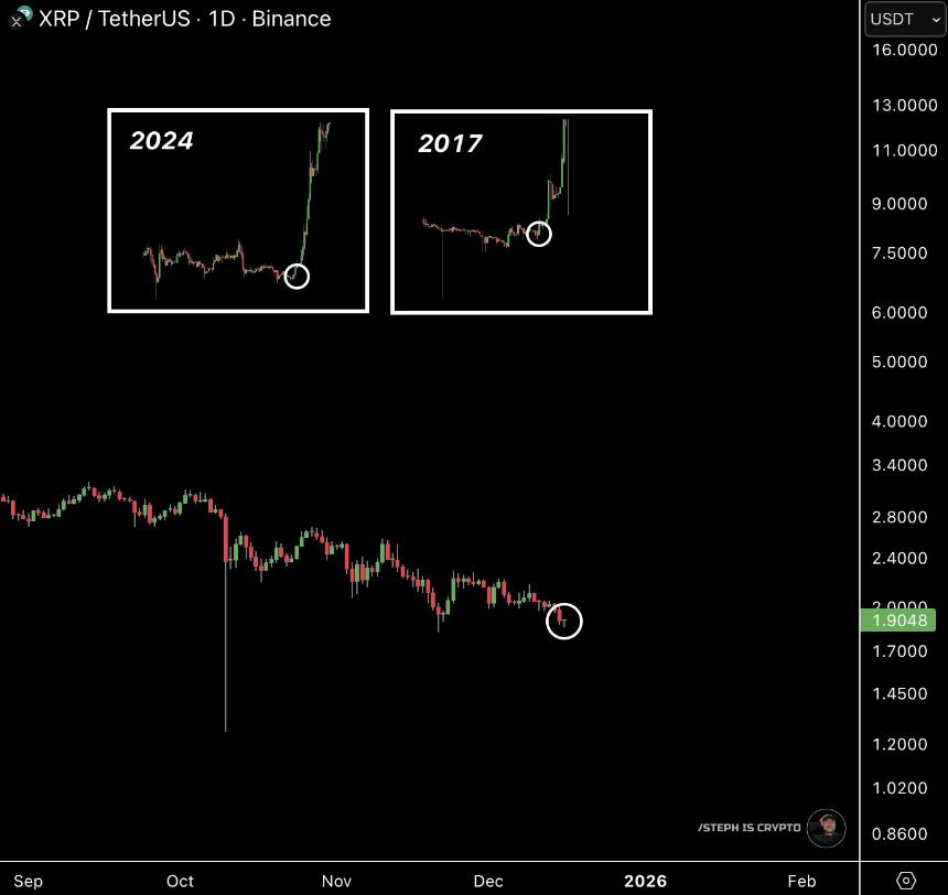 XRP Accumulation Patterns Steph is Crypto