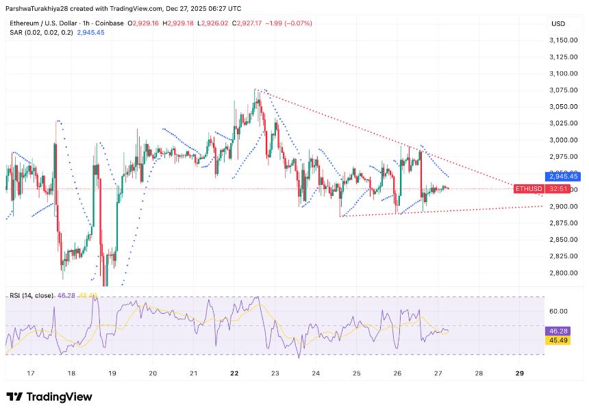 以太坊价格预测：ETF资金流出和趋势线压力使ETH价格持续低于3000美元