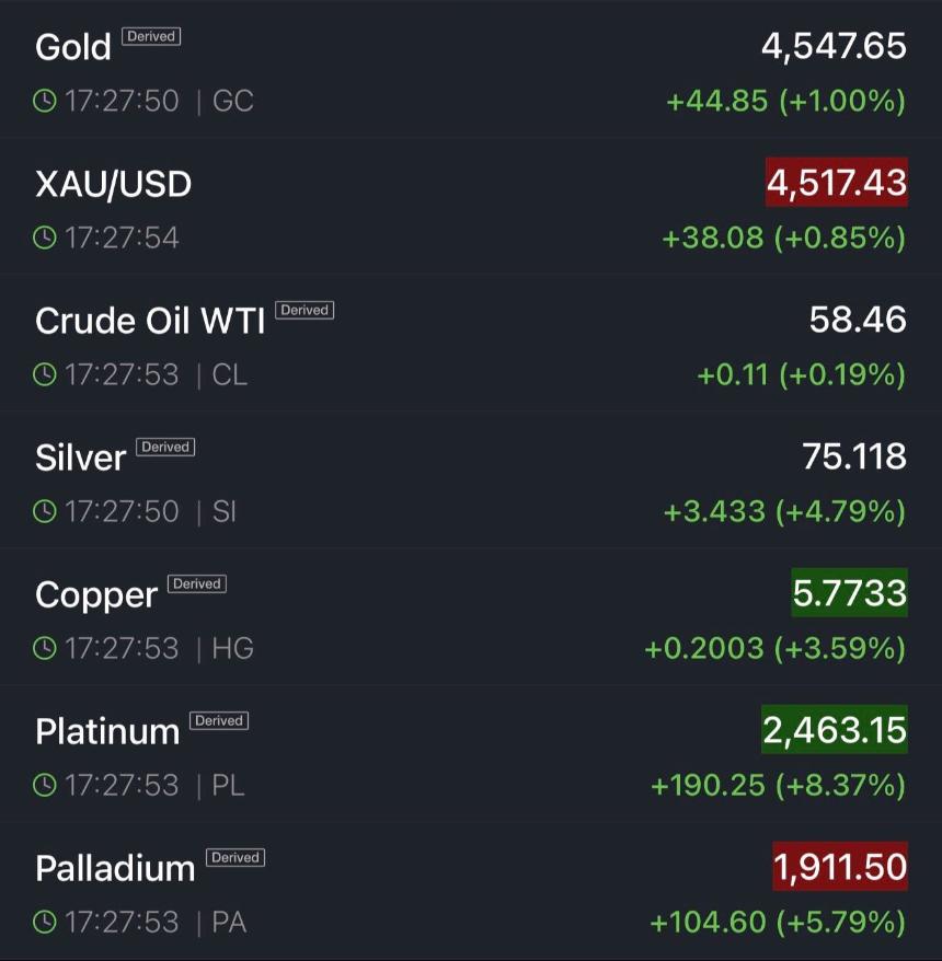 美联储注入流动性推动黄金价格升至4533美元，白银价格升至79美元，比特币表现落后 