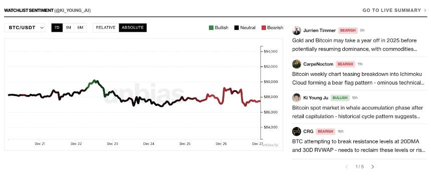 分析师普遍看空比特币，AI情绪追踪器发出谨慎信号 