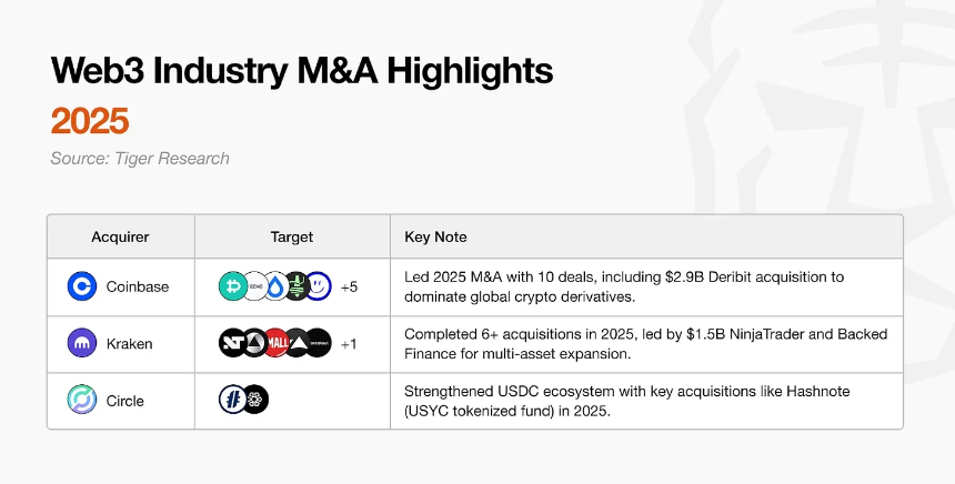 Tiger Research：2026年加密货币市场的十大转变