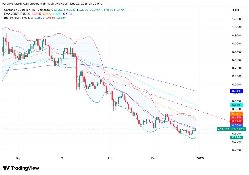  Cardano价格预测：ADA试图筑底，买家坚守区间低位 