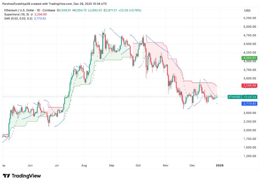 以太坊价格预测：随着三角形形态在年底收紧，ETH价格逼近3000美元