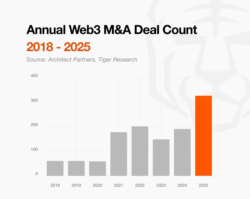Tiger Research：2026年加密货币市场的十大转变