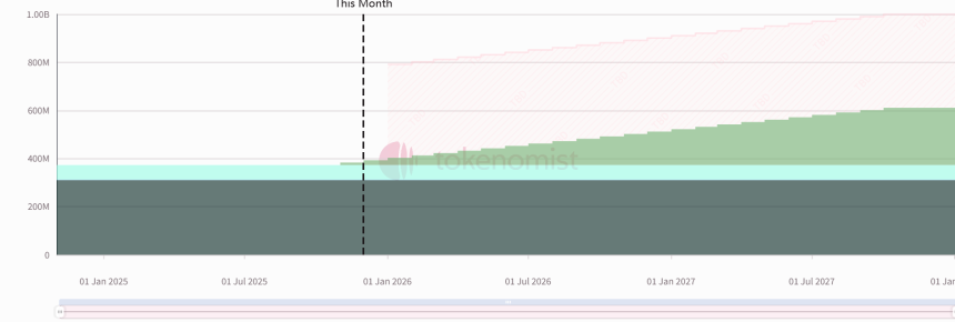 一周代币解锁：HYPE领衔解锁价值近2.6亿美元