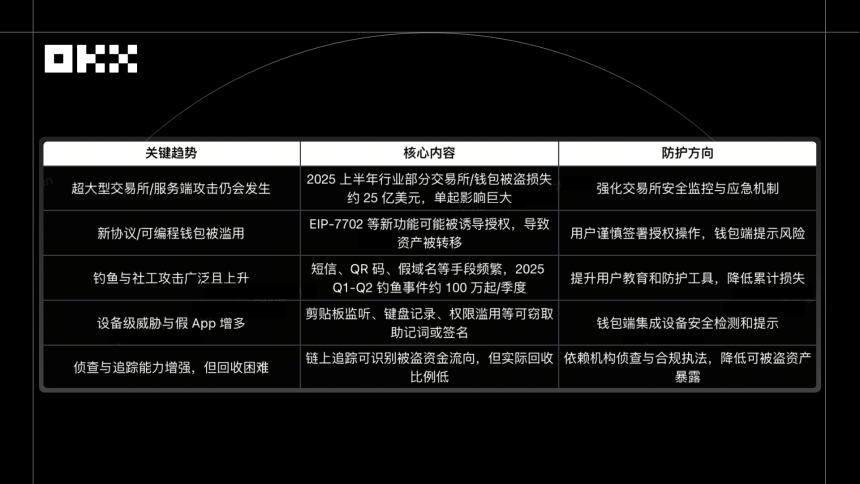 2025年的守护：5亿美金与7000万拦截｜ OKX 年记