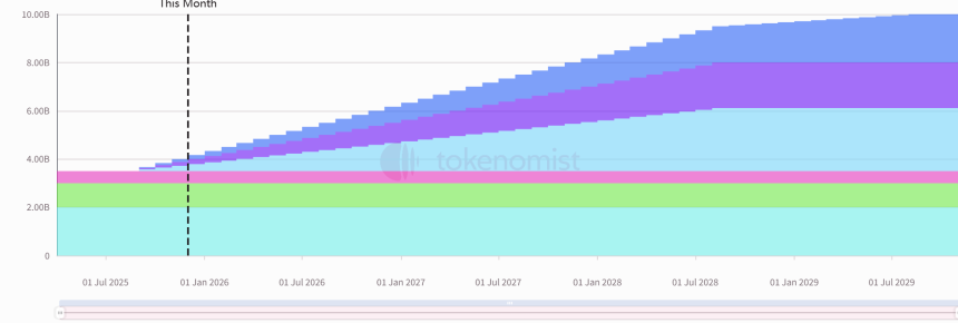 一周代币解锁：HYPE领衔解锁价值近2.6亿美元