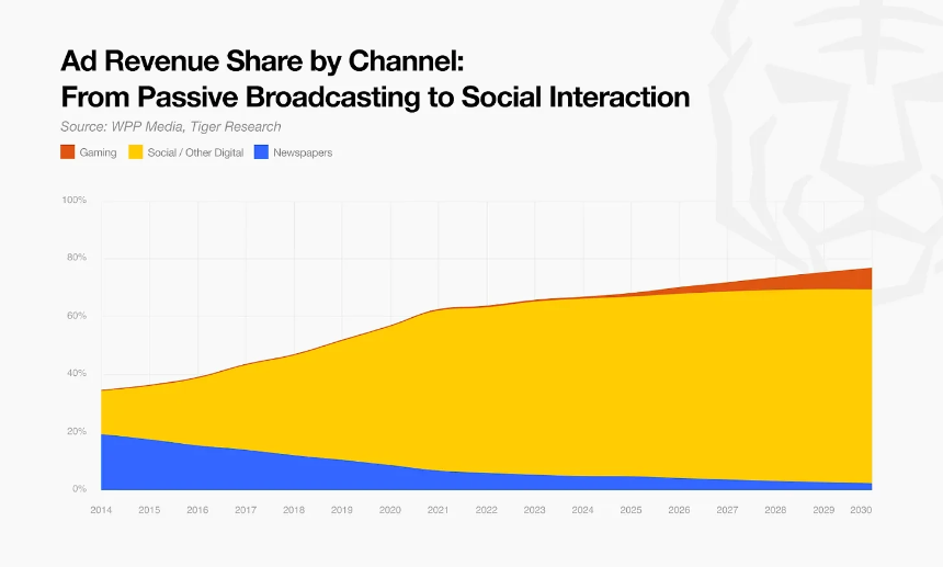 Tiger Research：2026年加密货币市场的十大转变
