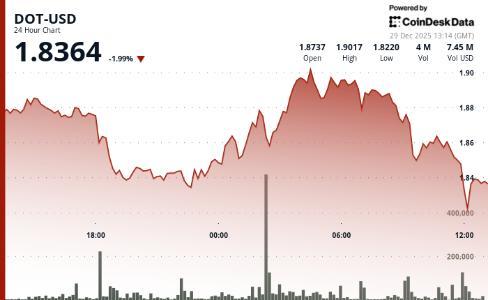 Polkadot代币<span class='keyword'>DOT</span>价格小幅下跌，技术分析揭示关键支撑与阻力位