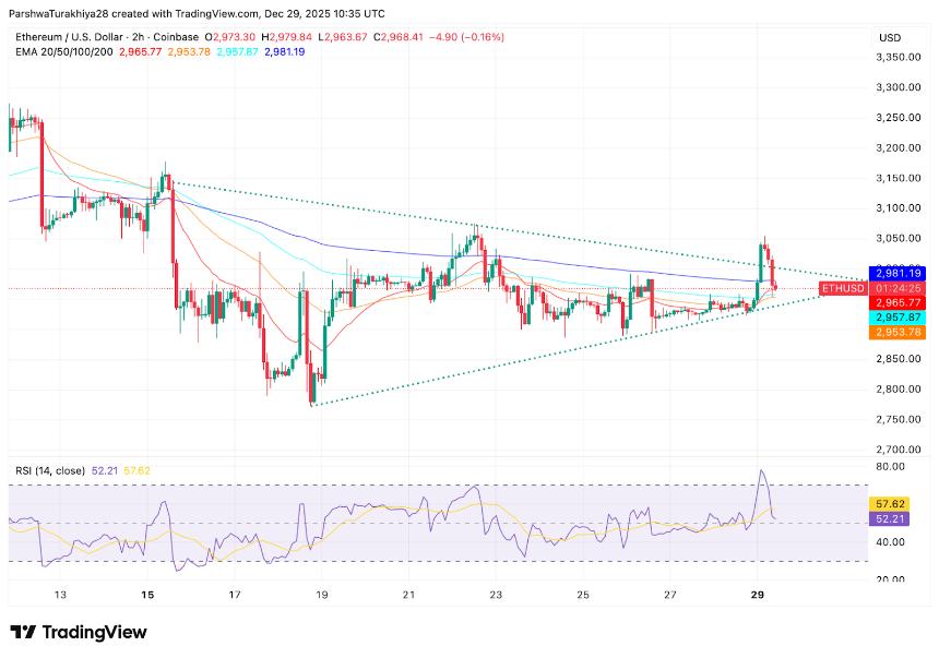 以太坊价格预测：随着三角形形态在年底收紧，ETH价格逼近3000美元