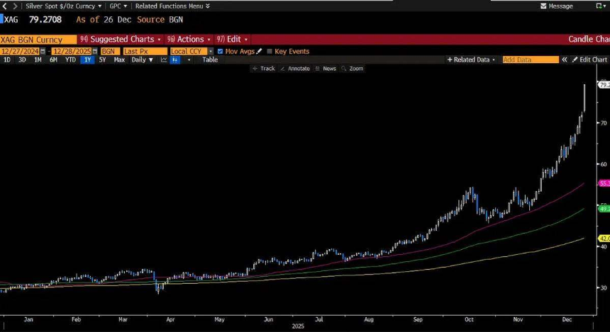 白银狂飙：10天暴涨25%，现在该追还是该跑?
