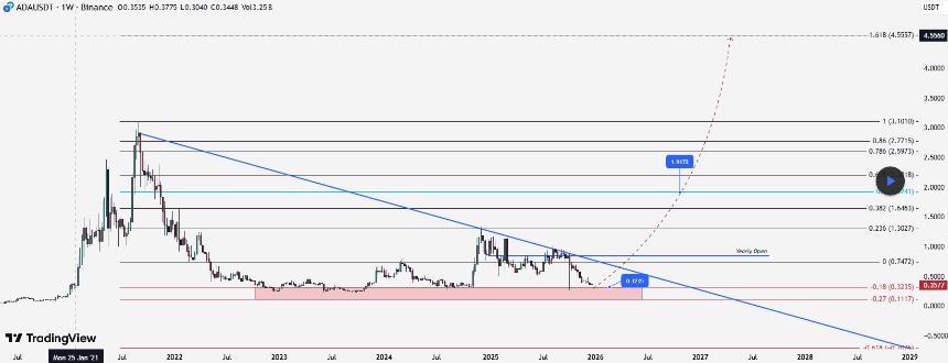 Cardano to Start Accumulation Phase