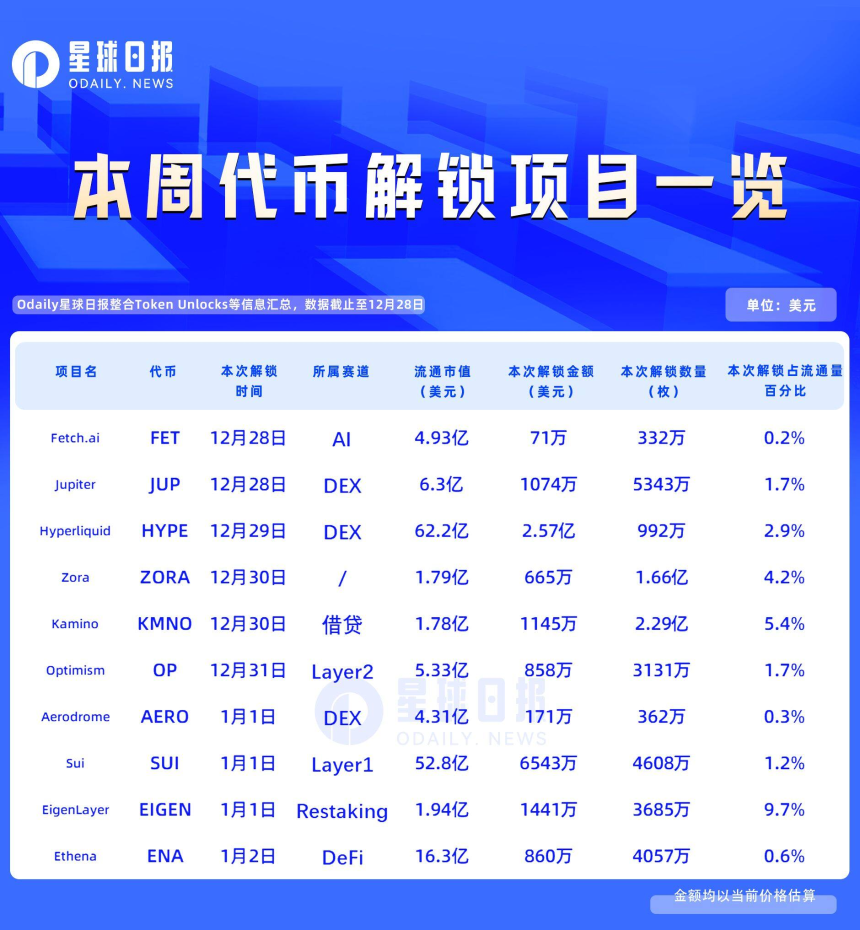 一周代币解锁：HYPE领衔解锁价值近2.6亿美元