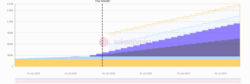一周代币解锁：HYPE领衔解锁价值近2.6亿美元