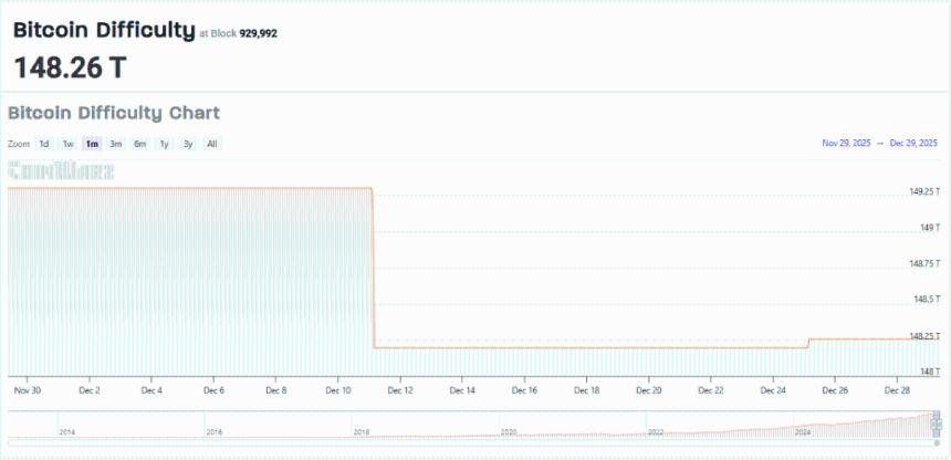 比特币矿工面临1月挖矿难度新高，2025年纪录再被刷新
