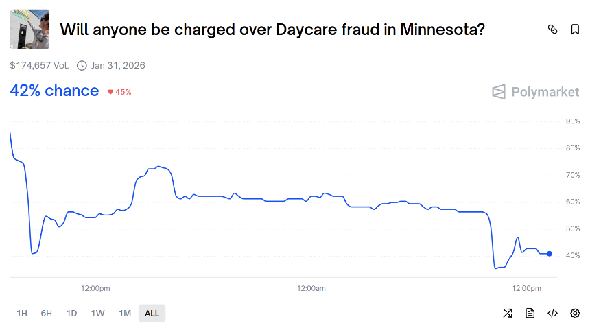美国独立调查记者Nick Shirley引发社会热议并发行个人代币