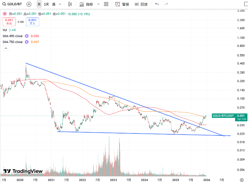 黄金与比特币价格汇率对