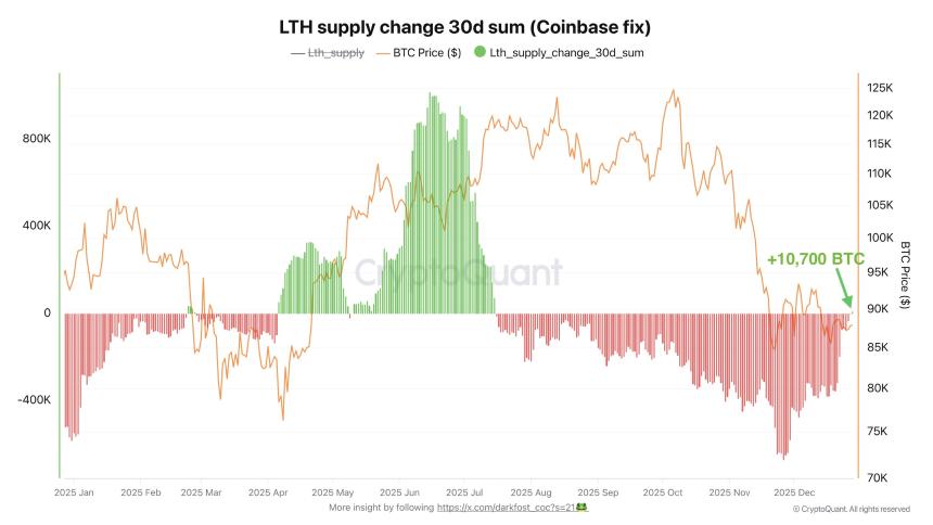 Bitcoin LTH Supply Change CryptoQuant