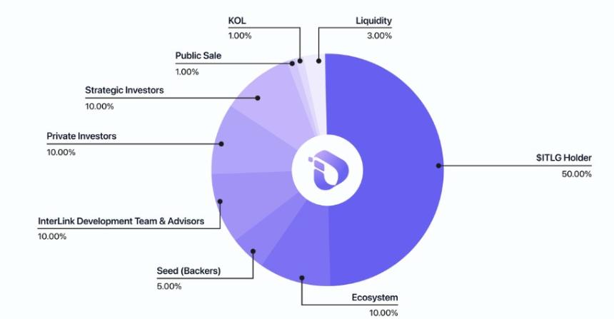 Interlink Network上市日期临近:ITL代币被指定为国库资产