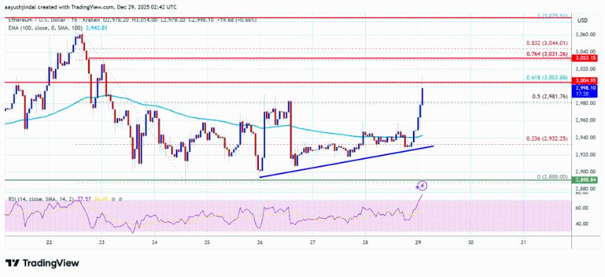 以太坊价格目标突破 3000 美元，多头嗅到机会